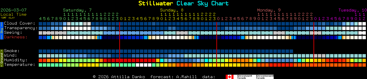 Current forecast for Stillwater Clear Sky Chart