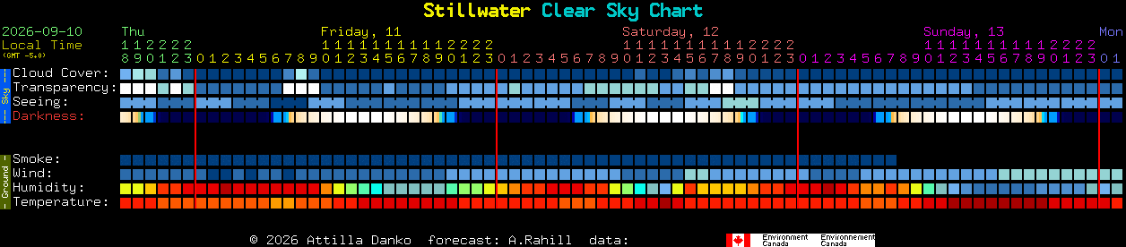 Current forecast for Stillwater Clear Sky Chart