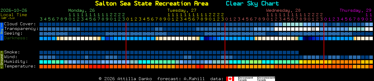 Current forecast for Salton Sea State Recreation Area Clear Sky Chart