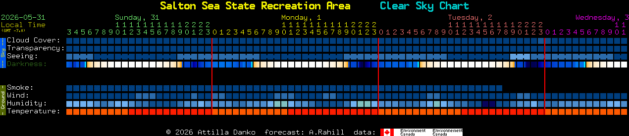 Current forecast for Salton Sea State Recreation Area Clear Sky Chart