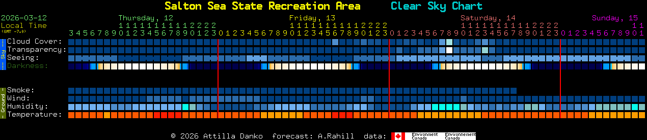 Current forecast for Salton Sea State Recreation Area Clear Sky Chart