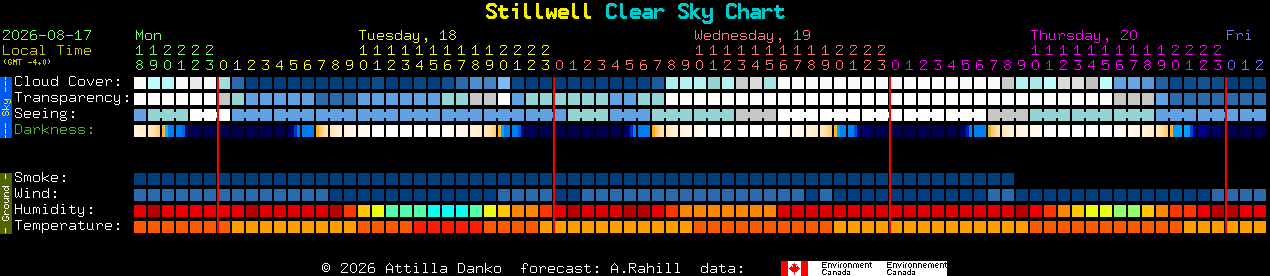 Current forecast for Stillwell Clear Sky Chart