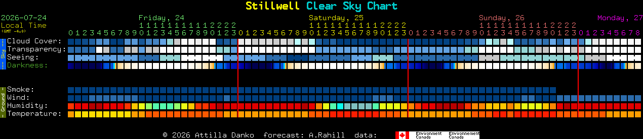 Current forecast for Stillwell Clear Sky Chart
