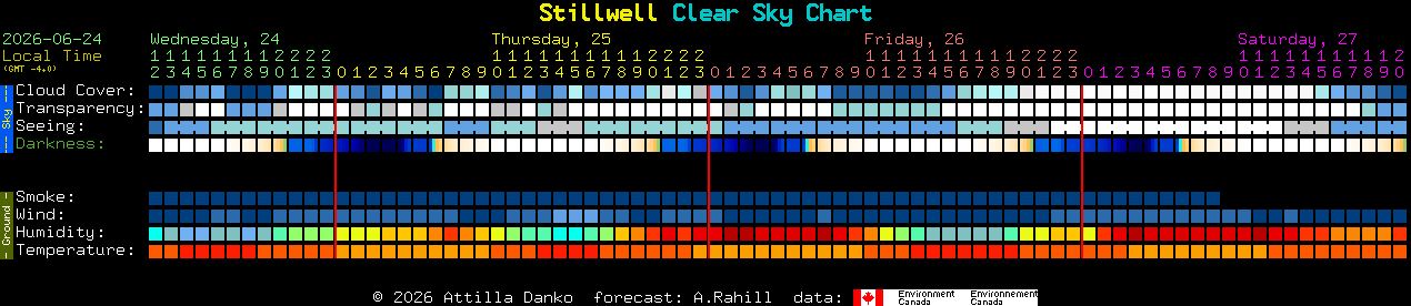 Current forecast for Stillwell Clear Sky Chart