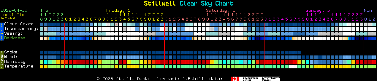 Current forecast for Stillwell Clear Sky Chart