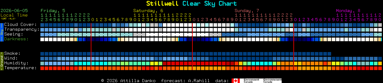Current forecast for Stillwell Clear Sky Chart