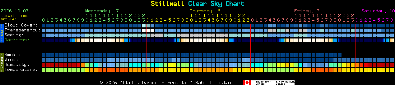 Current forecast for Stillwell Clear Sky Chart