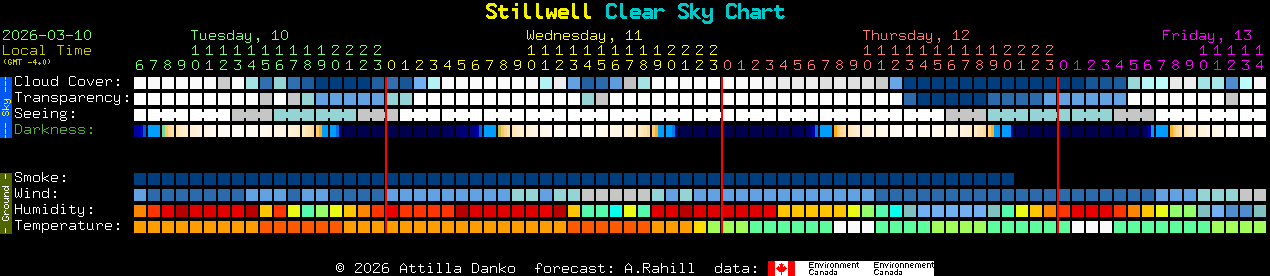 Current forecast for Stillwell Clear Sky Chart