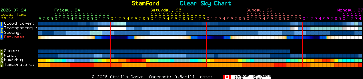 Current forecast for Stamford Clear Sky Chart