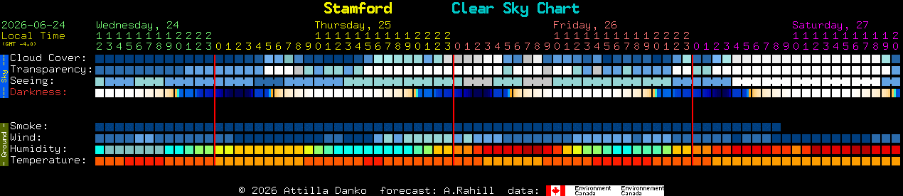 Current forecast for Stamford Clear Sky Chart