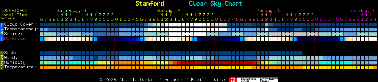 Current forecast for Stamford Clear Sky Chart
