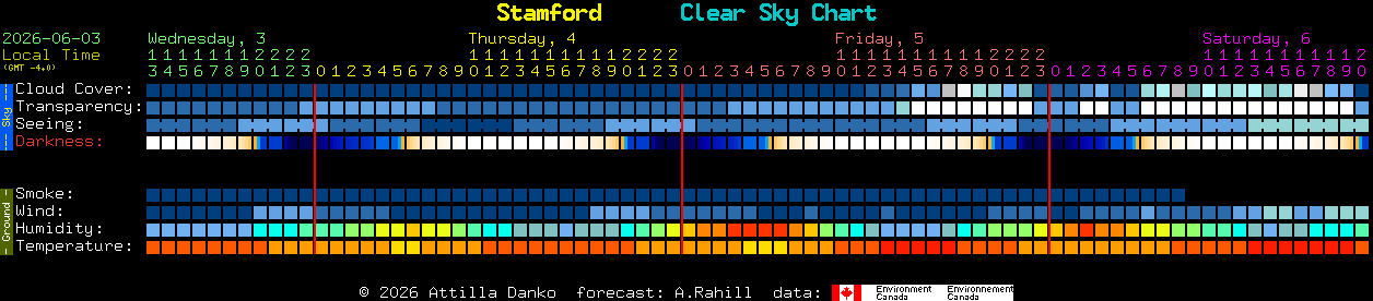Current forecast for Stamford Clear Sky Chart