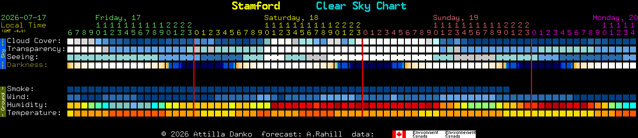 Current forecast for Stamford Clear Sky Chart