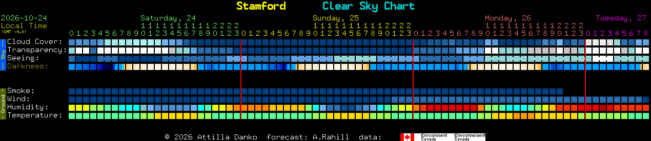 Current forecast for Stamford Clear Sky Chart
