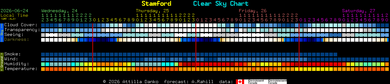 Current forecast for Stamford Clear Sky Chart