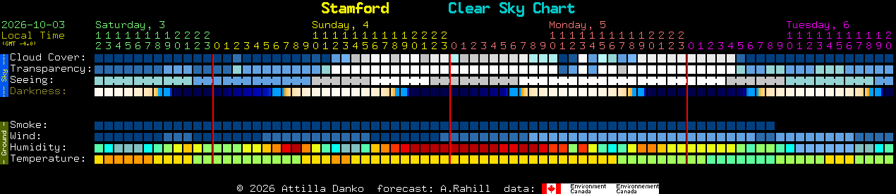 Current forecast for Stamford Clear Sky Chart