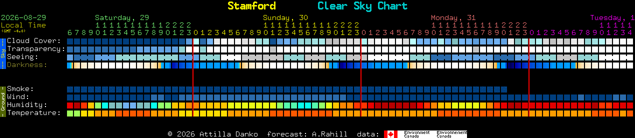 Current forecast for Stamford Clear Sky Chart