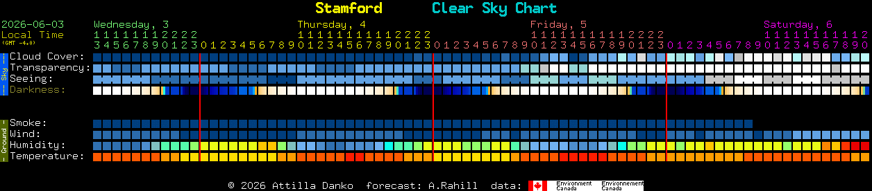 Current forecast for Stamford Clear Sky Chart