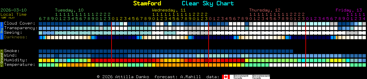 Current forecast for Stamford Clear Sky Chart