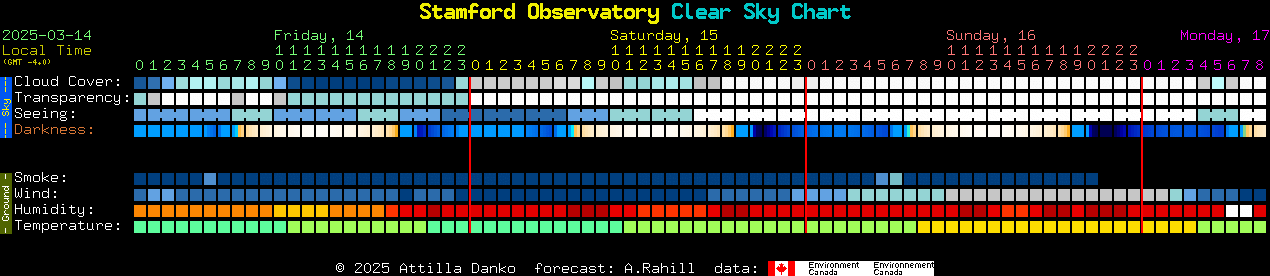 Current forecast for Stamford Observatory Clear Sky Chart