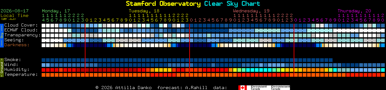 Current forecast for Stamford Observatory Clear Sky Chart