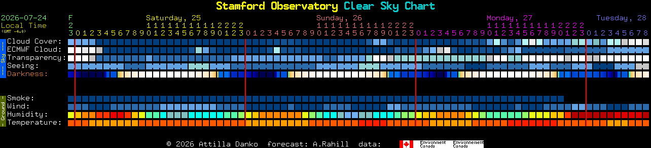 Current forecast for Stamford Observatory Clear Sky Chart