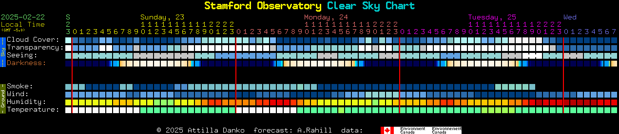 Current forecast for Stamford Observatory Clear Sky Chart