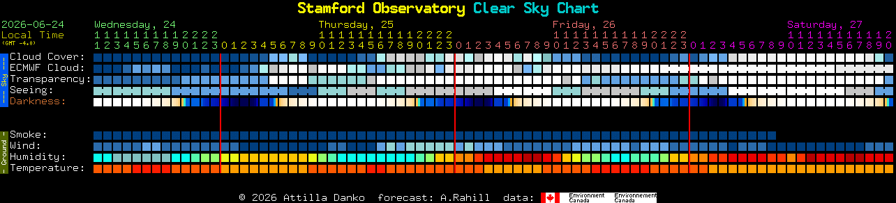Current forecast for Stamford Observatory Clear Sky Chart