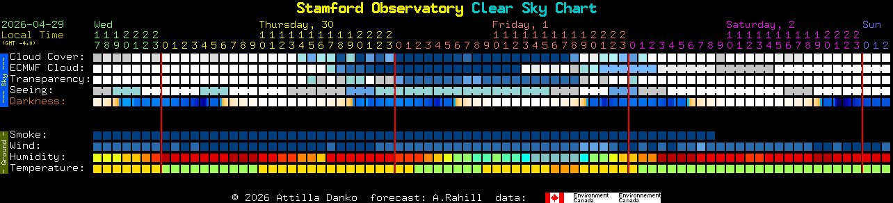 Current forecast for Stamford Observatory Clear Sky Chart