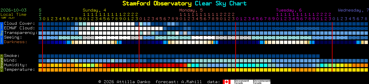 Current forecast for Stamford Observatory Clear Sky Chart