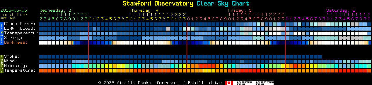 Current forecast for Stamford Observatory Clear Sky Chart