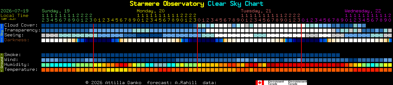 Current forecast for Starmere Observatory Clear Sky Chart