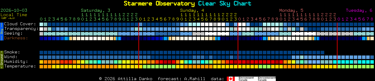 Current forecast for Starmere Observatory Clear Sky Chart