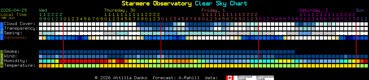 Current forecast for Starmere Observatory Clear Sky Chart