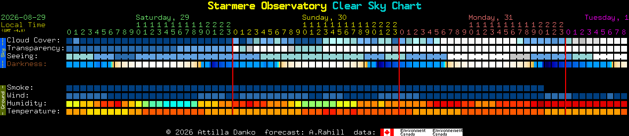 Current forecast for Starmere Observatory Clear Sky Chart