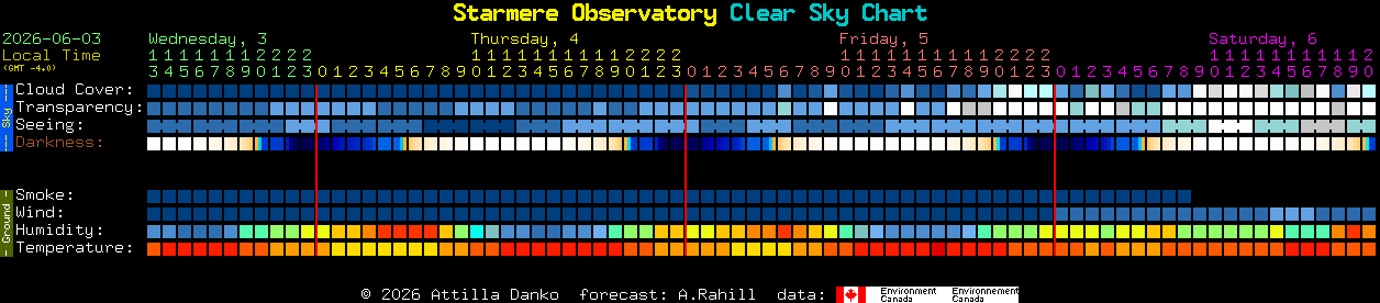 Current forecast for Starmere Observatory Clear Sky Chart