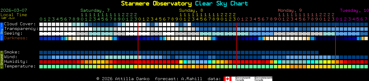 Current forecast for Starmere Observatory Clear Sky Chart