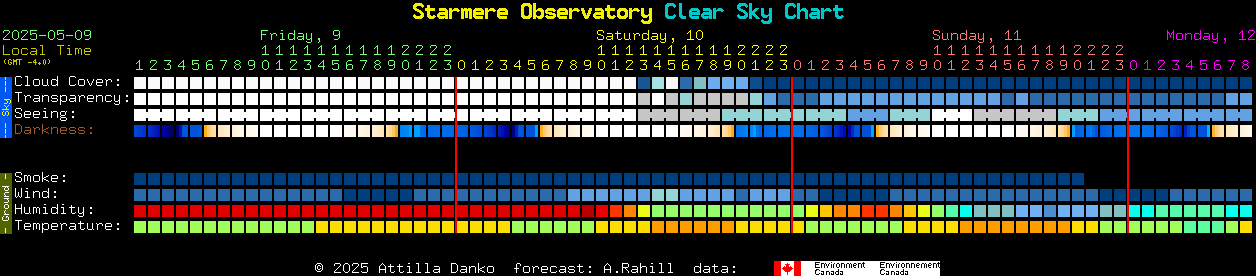 Current forecast for Starmere Observatory Clear Sky Chart