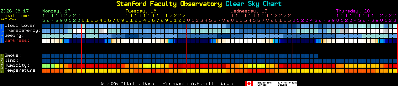 Current forecast for Stanford Faculty Observatory Clear Sky Chart