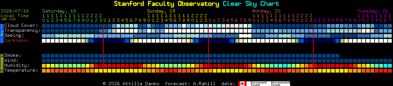 Current forecast for Stanford Faculty Observatory Clear Sky Chart
