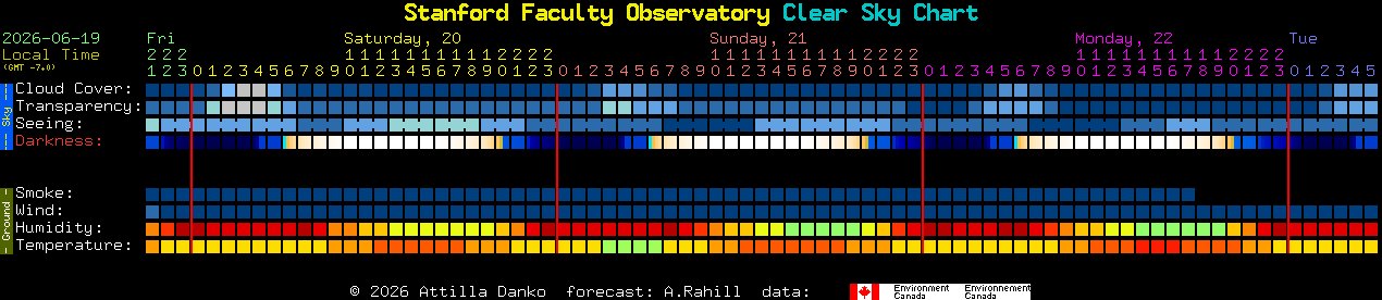 Current forecast for Stanford Faculty Observatory Clear Sky Chart