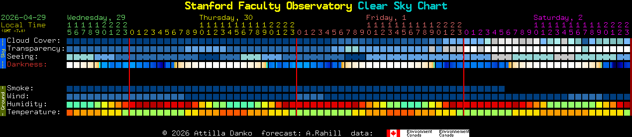 Current forecast for Stanford Faculty Observatory Clear Sky Chart