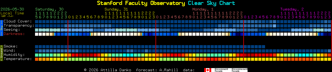 Current forecast for Stanford Faculty Observatory Clear Sky Chart