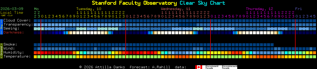Current forecast for Stanford Faculty Observatory Clear Sky Chart