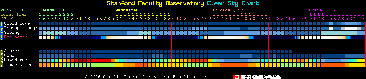 Current forecast for Stanford Faculty Observatory Clear Sky Chart
