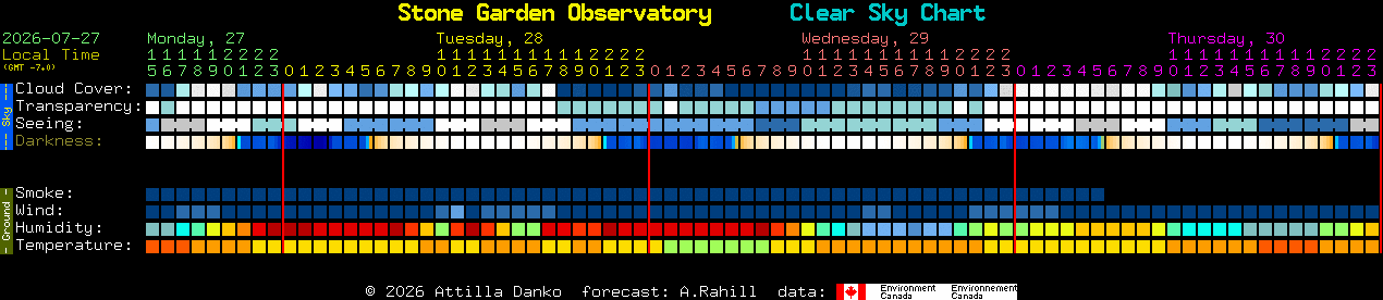 Current forecast for Stone Garden Observatory Clear Sky Chart