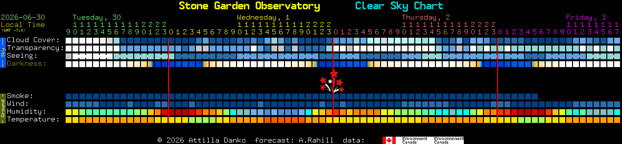 Current forecast for Stone Garden Observatory Clear Sky Chart