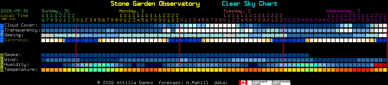 Current forecast for Stone Garden Observatory Clear Sky Chart
