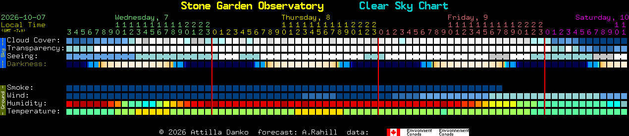 Current forecast for Stone Garden Observatory Clear Sky Chart