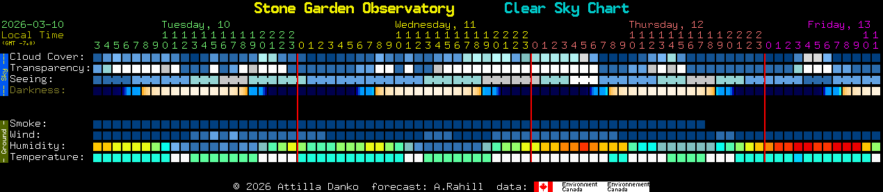 Current forecast for Stone Garden Observatory Clear Sky Chart